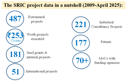 SRIC Project data in nutshell (2009-April 2025)